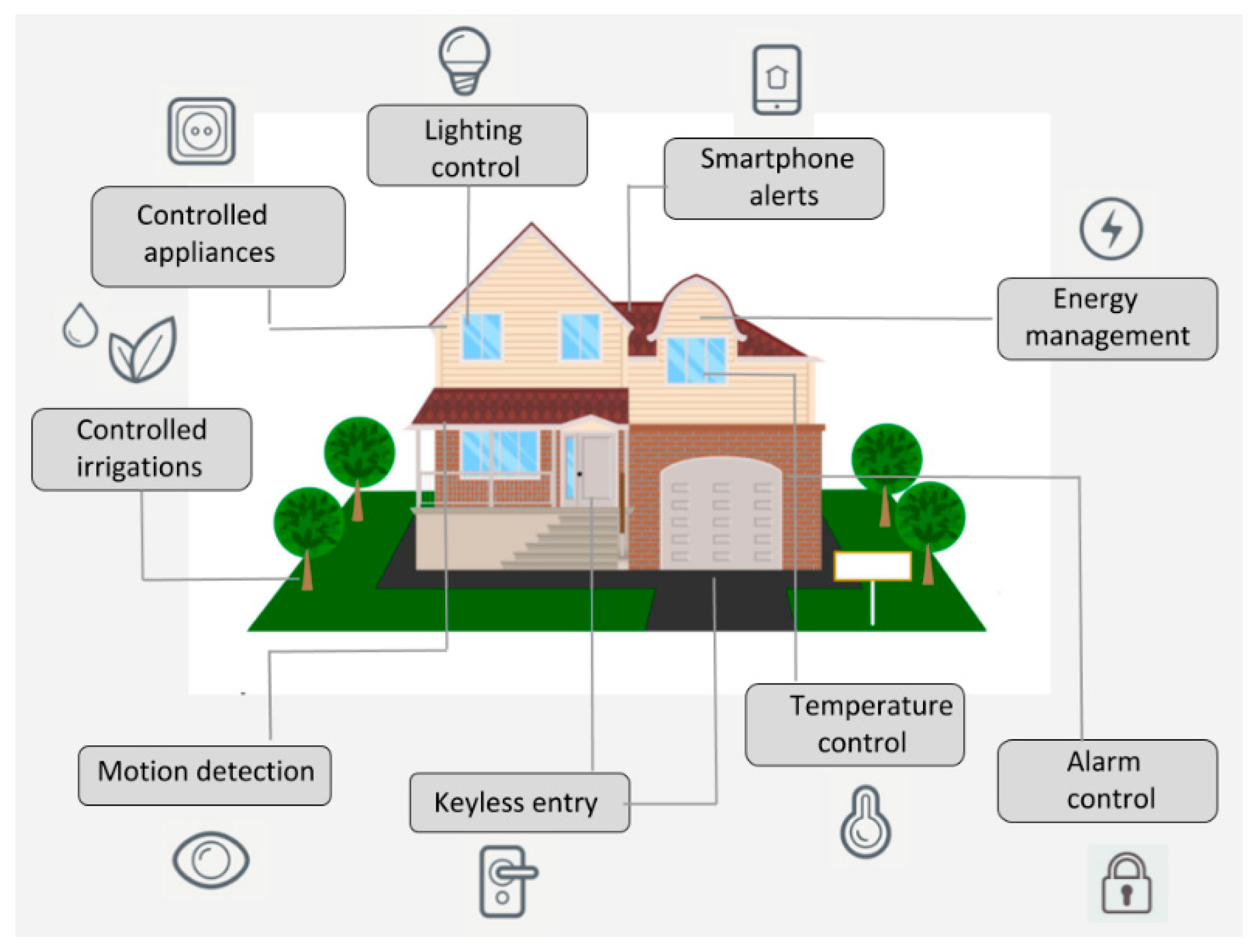 Introduction to home automation